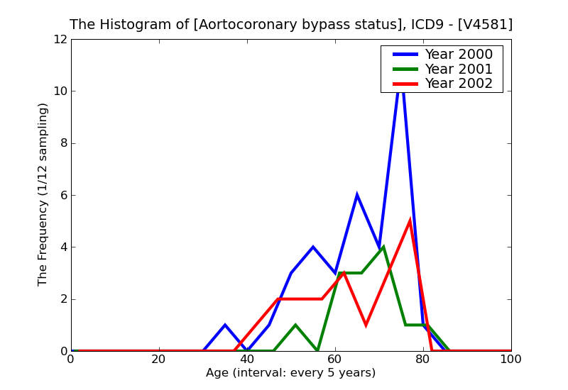 ICD9 Histogram Aortocoronary bypass status