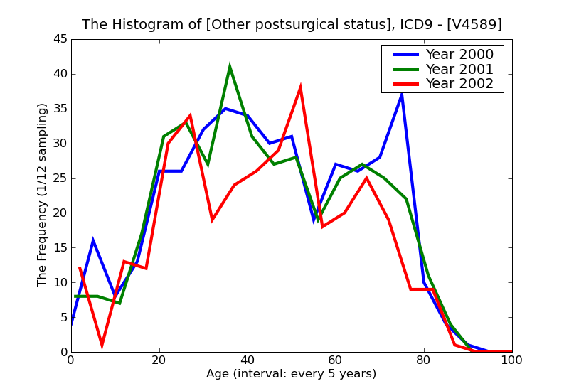 ICD9 Histogram Other postsurgical status