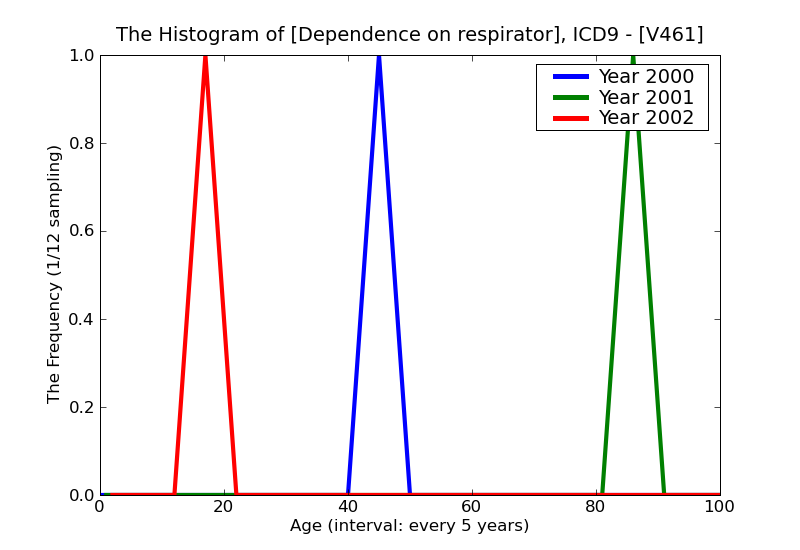 ICD9 Histogram Dependence on respirator