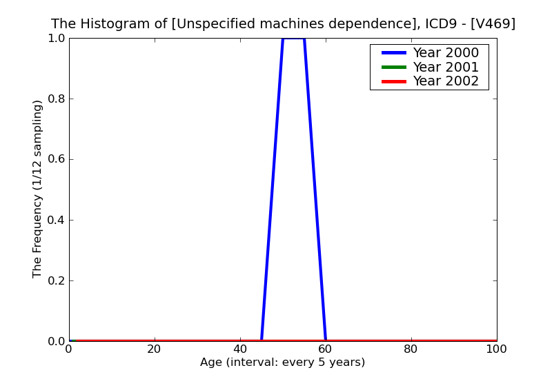 ICD9 Histogram Unspecified machines dependence