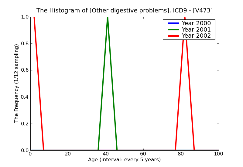 ICD9 Histogram Other digestive problems