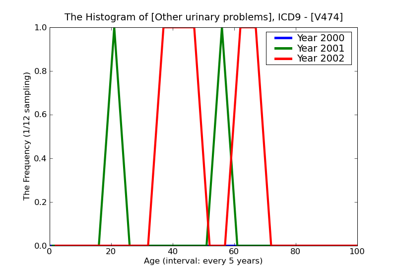 ICD9 Histogram Other urinary problems