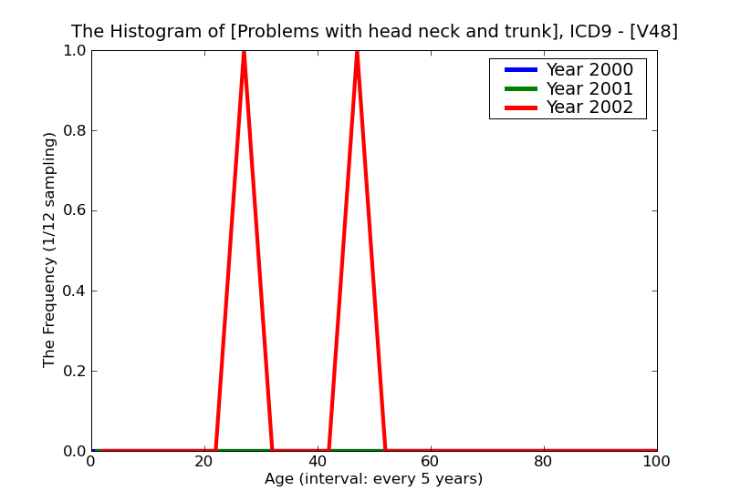 ICD9 Histogram Problems with head neck and trunk
