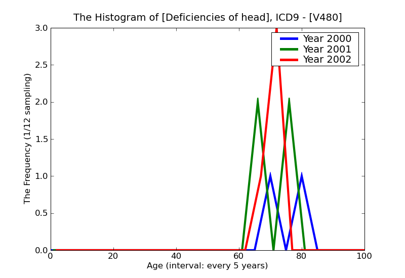 ICD9 Histogram Deficiencies of head