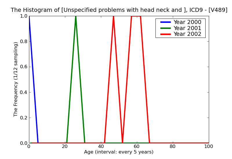 ICD9 Histogram Unspecified problems with head neck and trunk