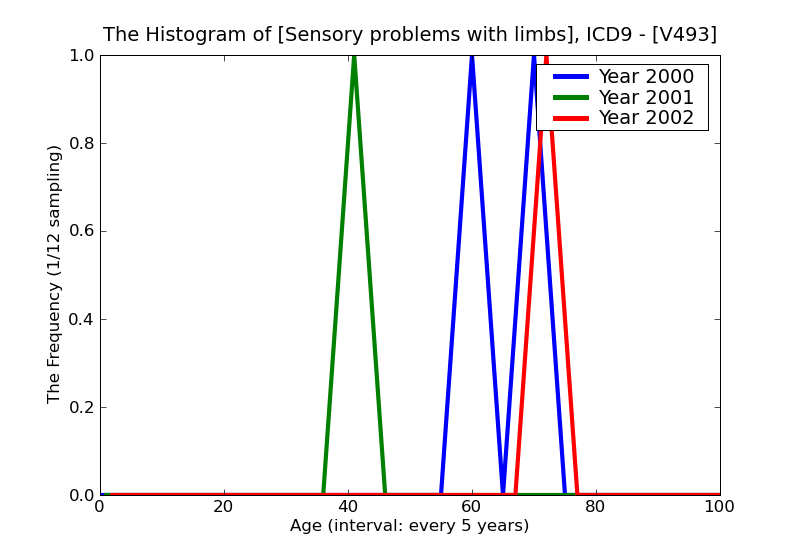 ICD9 Histogram Sensory problems with limbs
