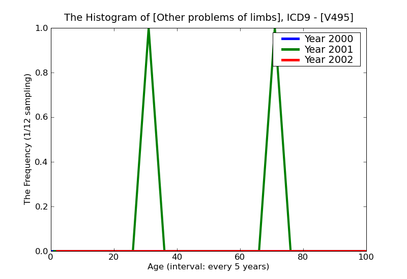 ICD9 Histogram Other problems of limbs