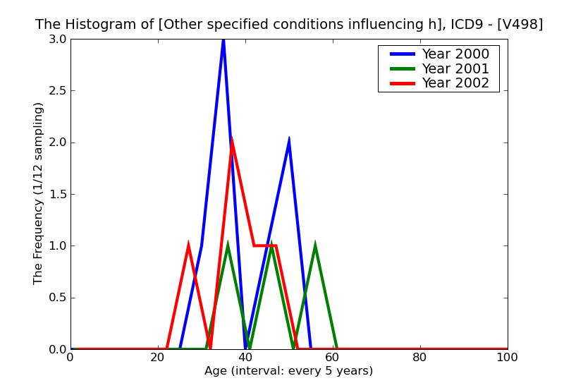 ICD9 Histogram Other specified conditions influencing health status