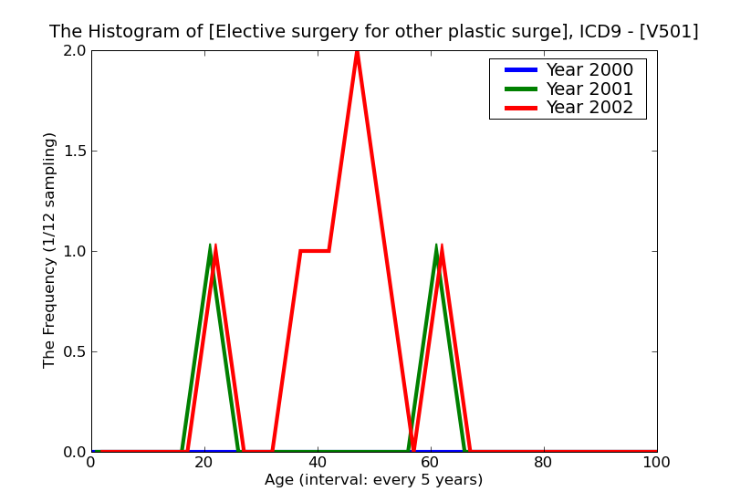 ICD9 Histogram Elective surgery for other plastic surgery for unacceptable cosmetic appearance