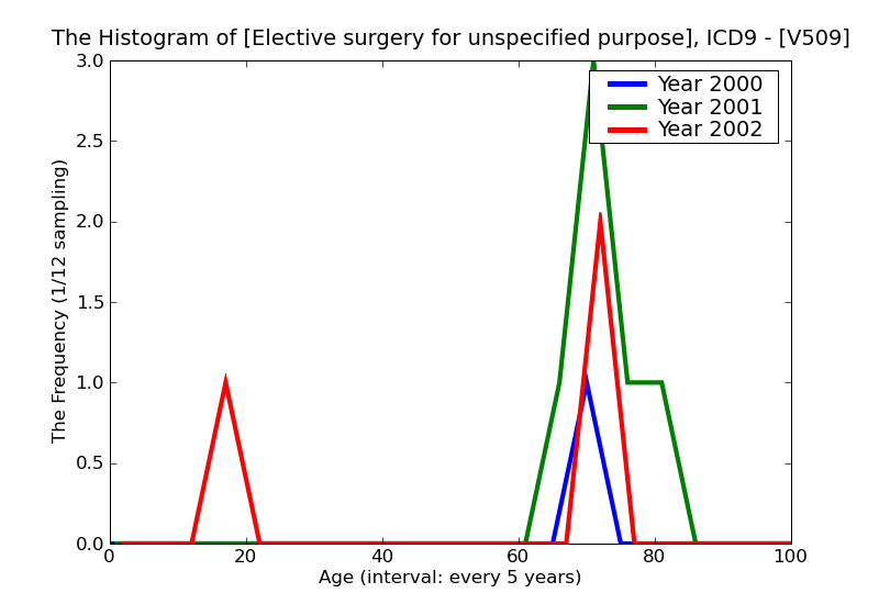 ICD9 Histogram Elective surgery for unspecified purposes other than remedying health states