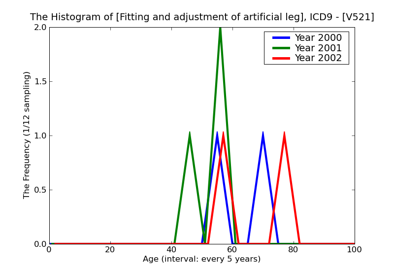 ICD9 Histogram Fitting and adjustment of artificial leg (complete) (partial)