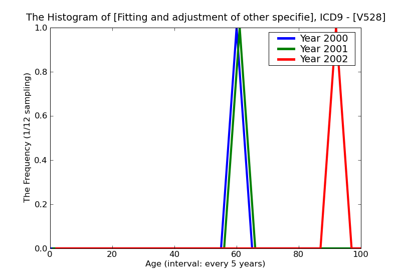 ICD9 Histogram Fitting and adjustment of other specified prosthetic device