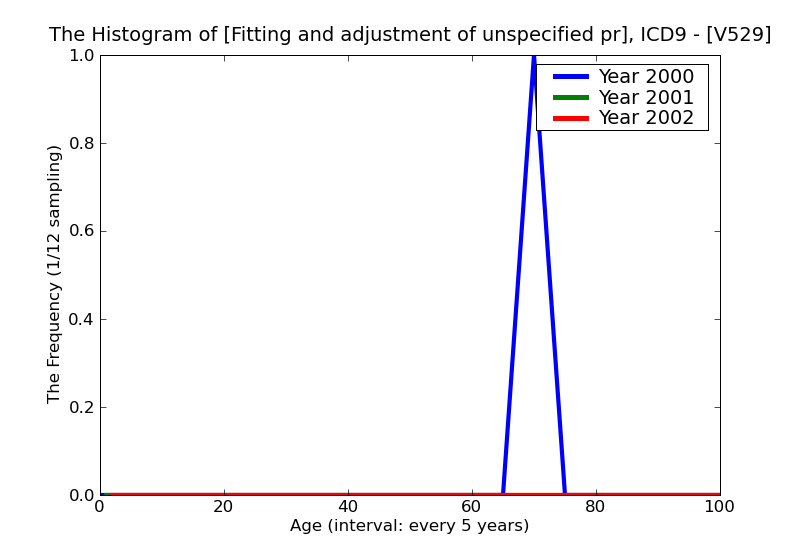 ICD9 Histogram Fitting and adjustment of unspecified prosthetic device