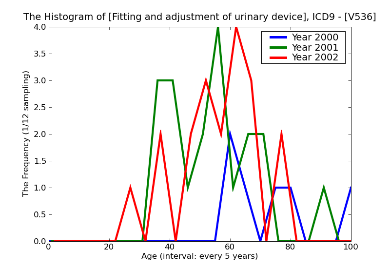 ICD9 Histogram Fitting and adjustment of urinary devices