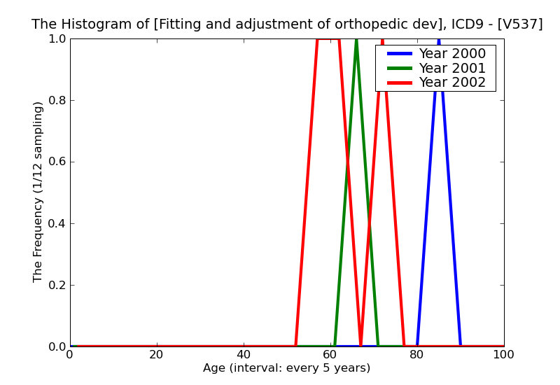 ICD9 Histogram Fitting and adjustment of orthopedic devices