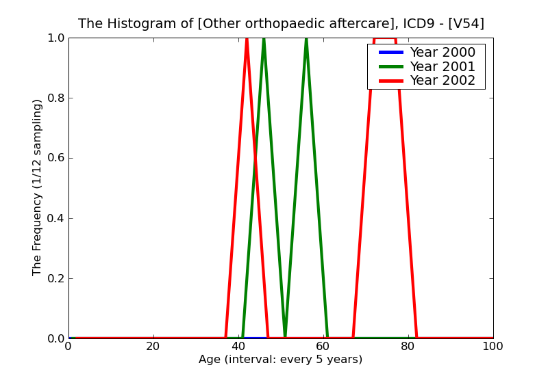 ICD9 Histogram Other orthopaedic aftercare