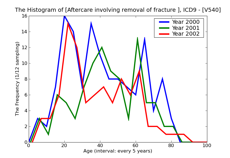 ICD9 Histogram Aftercare involving removal of fracture plate or other internal fixation device