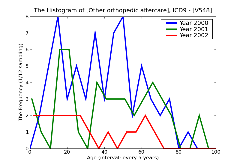 ICD9 Histogram Other orthopedic aftercare