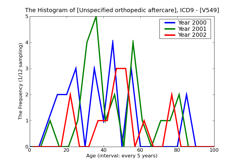 ICD9 Histogram Unspecified orthopedic aftercare
