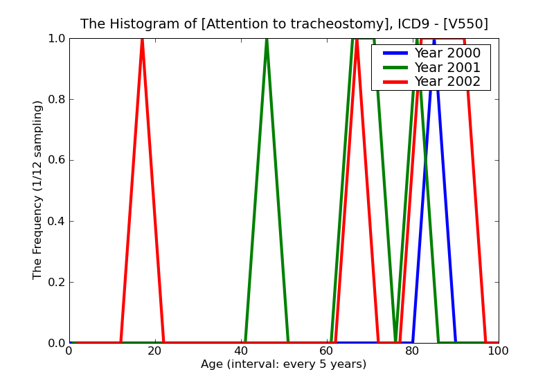 ICD9 Histogram Attention to tracheostomy