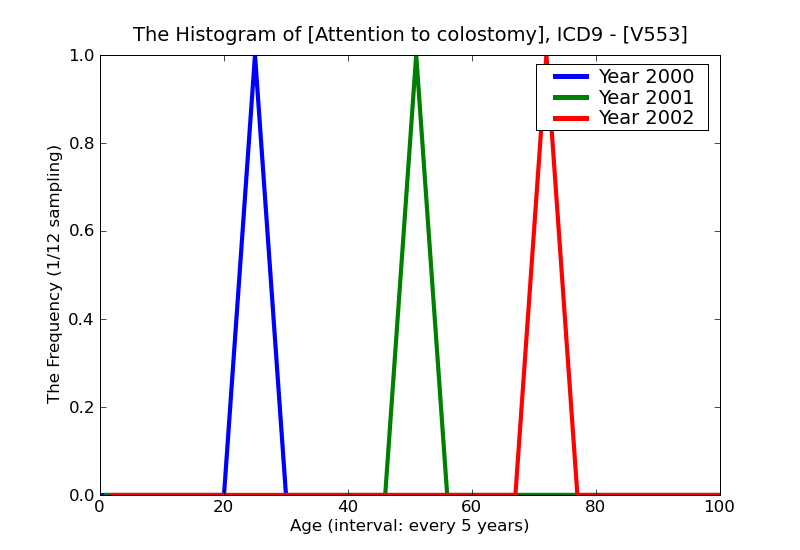 ICD9 Histogram Attention to colostomy