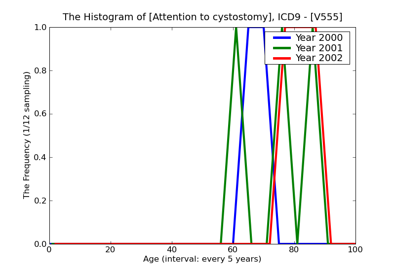 ICD9 Histogram Attention to cystostomy
