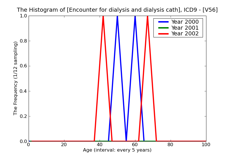 ICD9 Histogram Encounter for dialysis and dialysis catheter care