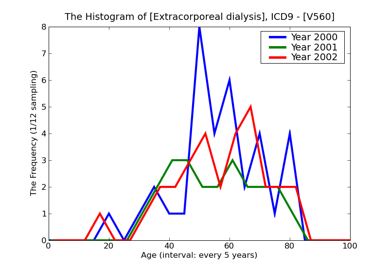 ICD9 Histogram Extracorporeal dialysis