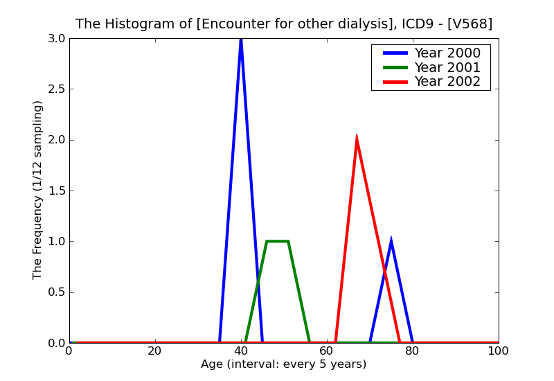 ICD9 Histogram Encounter for other dialysis