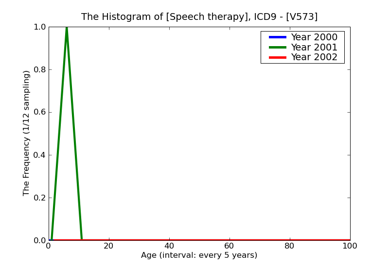 ICD9 Histogram Speech therapy