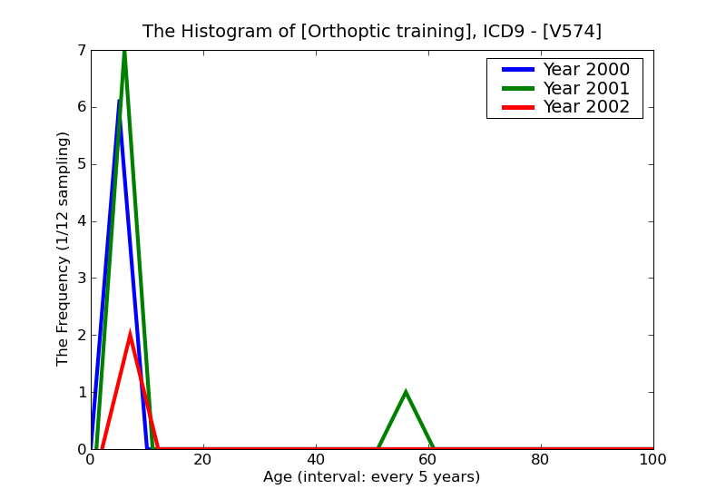 ICD9 Histogram Orthoptic training