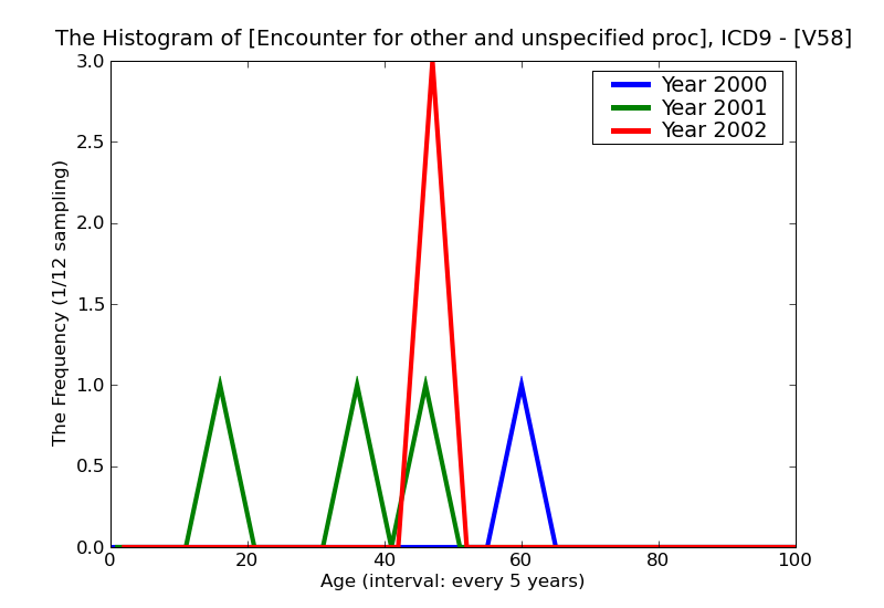 ICD9 Histogram Encounter for other and unspecified procedures and aftercare