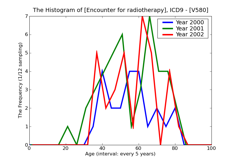 ICD9 Histogram Encounter for radiotherapy