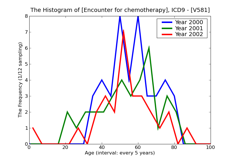 ICD9 Histogram Encounter for chemotherapy