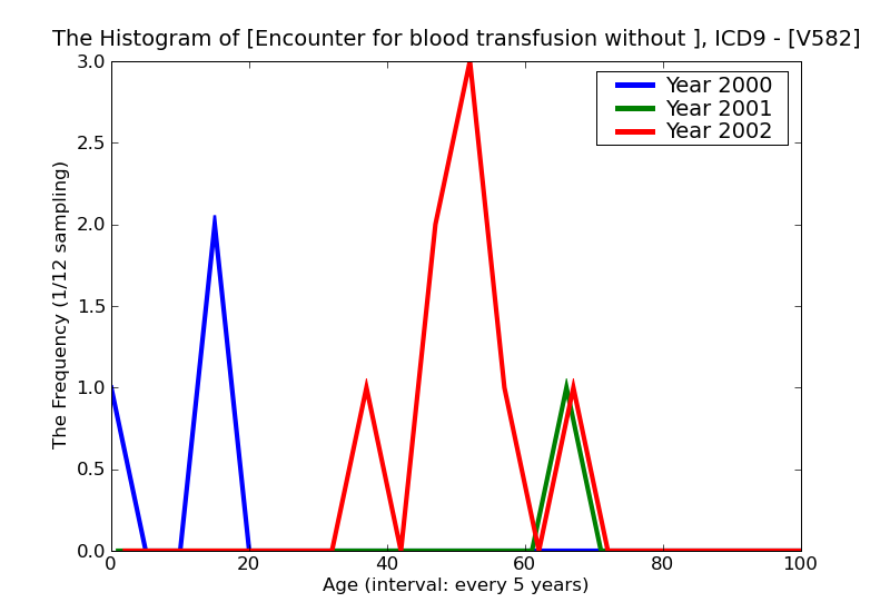 ICD9 Histogram Encounter for blood transfusion without reported diagnosis
