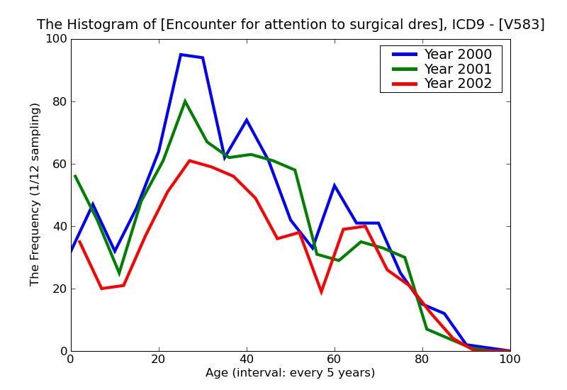 ICD9 Histogram Encounter for attention to surgical dressings and sutures