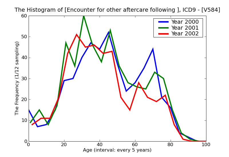 ICD9 Histogram Encounter for other aftercare following surgery