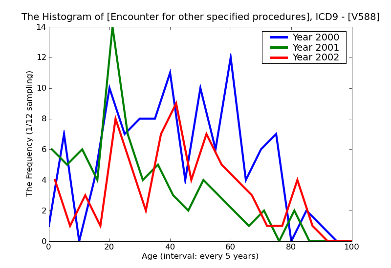 ICD9 Histogram Encounter for other specified procedures and aftercare