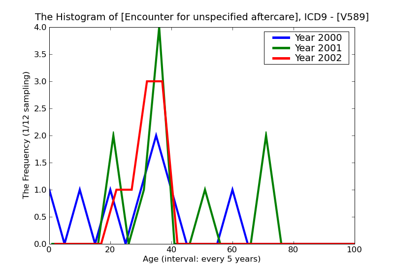 ICD9 Histogram Encounter for unspecified aftercare