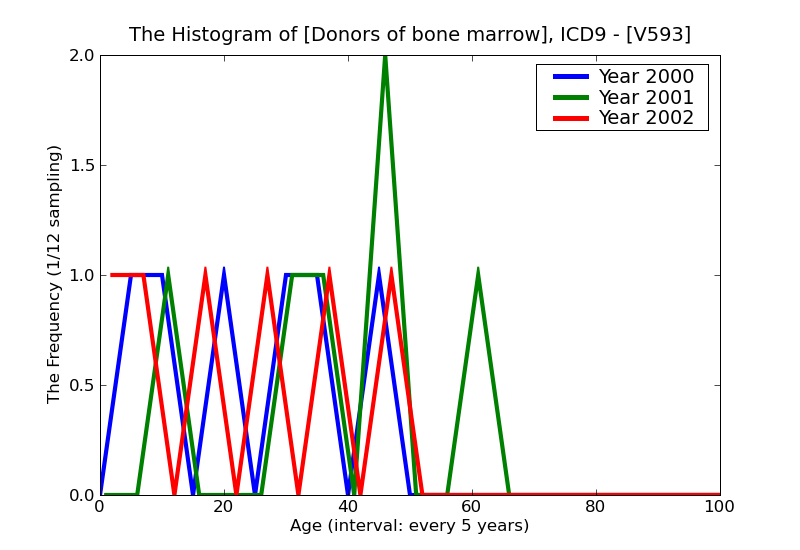 ICD9 Histogram Donors of bone marrow