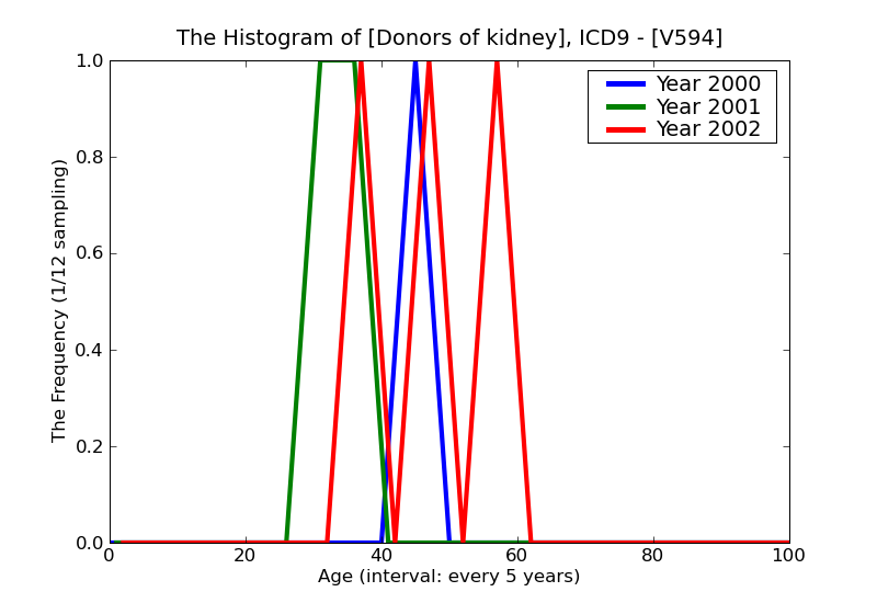 ICD9 Histogram Donors of kidney