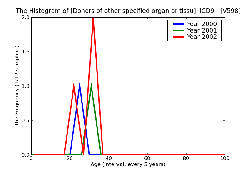 ICD9 Histogram Donors of other specified organ or tissue