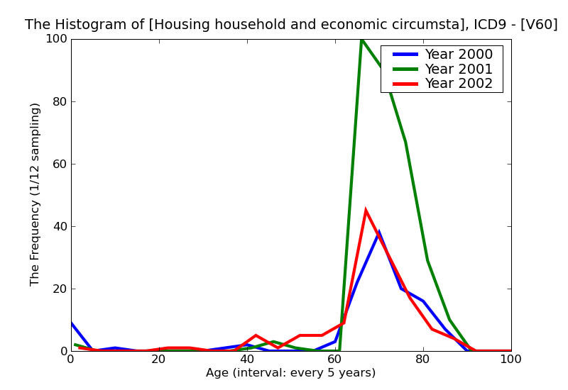 ICD9 Histogram Housing household and economic circumstances