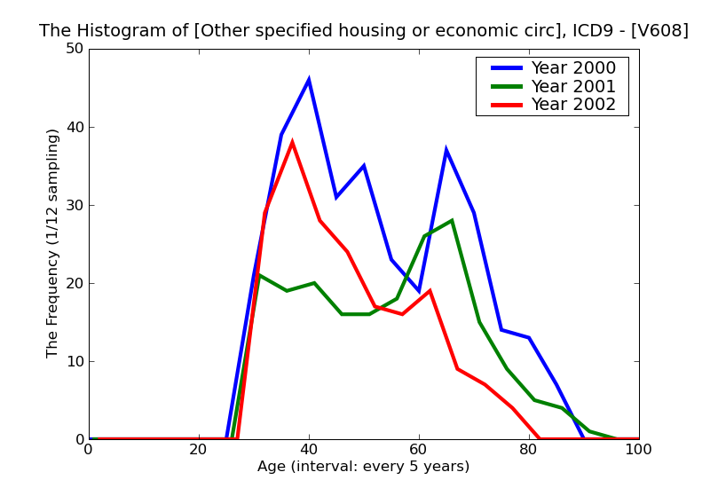 ICD9 Histogram Other specified housing or economic circumstances
