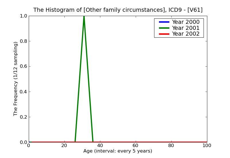 ICD9 Histogram Other family circumstances
