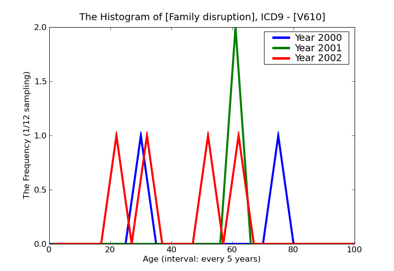 ICD9 Histogram Family disruption