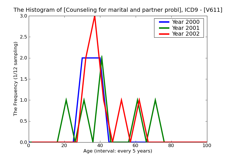 ICD9 Histogram Counseling for marital and partner problems