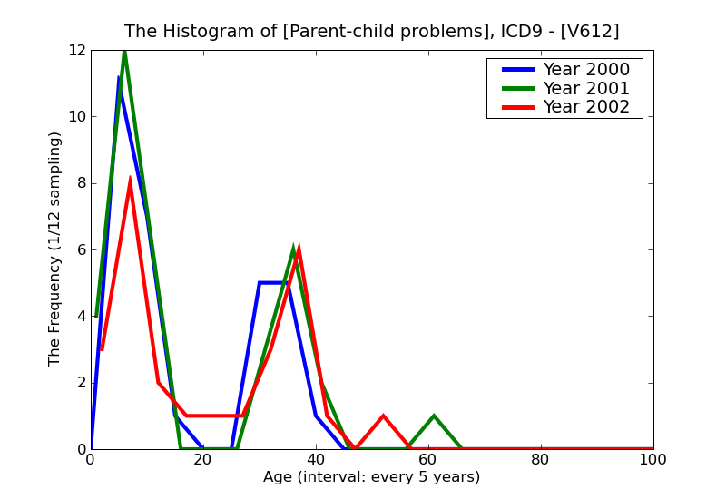 ICD9 Histogram Parent-child problems