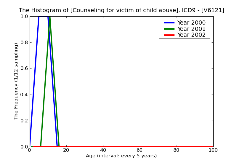 ICD9 Histogram Counseling for victim of child abuse