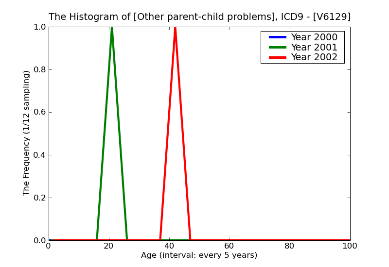 ICD9 Histogram Other parent-child problems